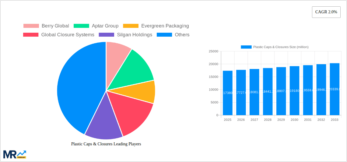 Plastic Caps & Closures Research Report - Market Overview and Key Insights