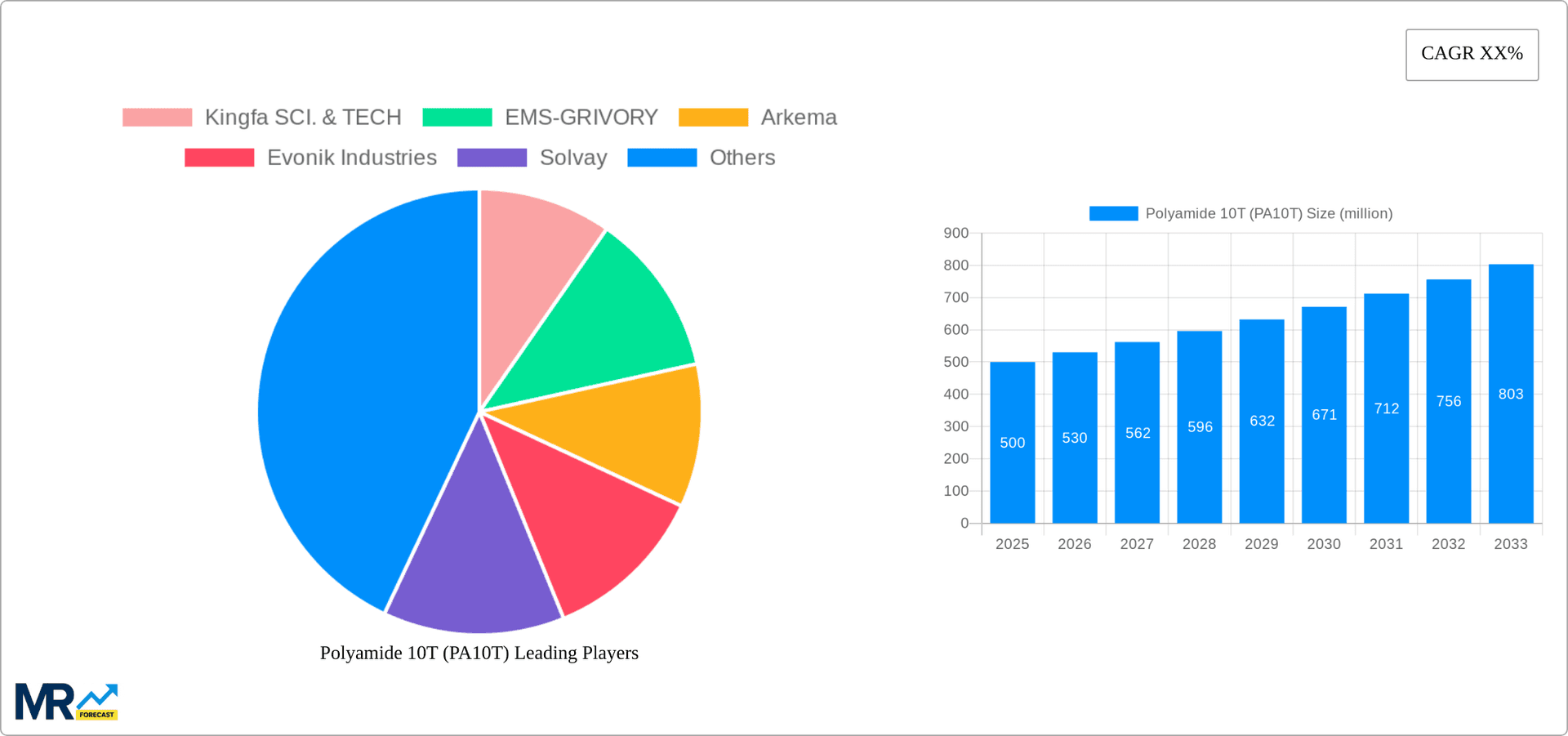 Polyamide 10T (PA10T) Research Report - Market Overview and Key Insights