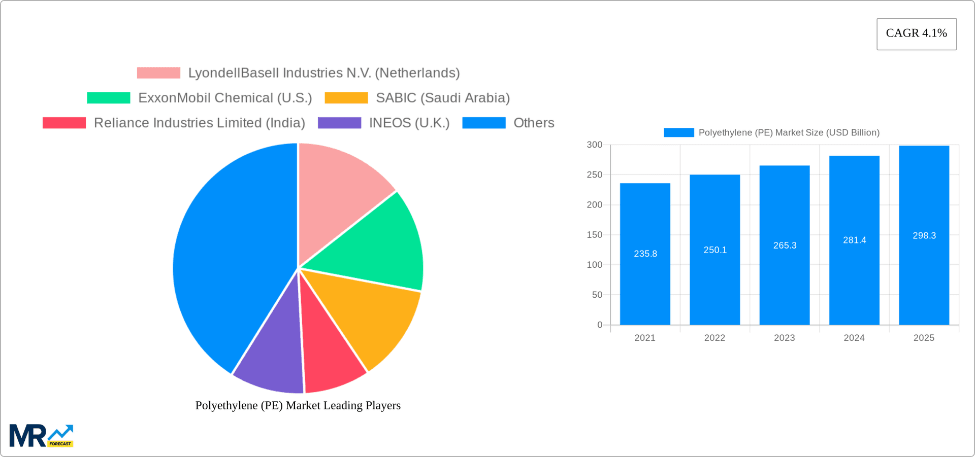 Polyethylene (PE) Market Research Report - Market Overview and Key Insights