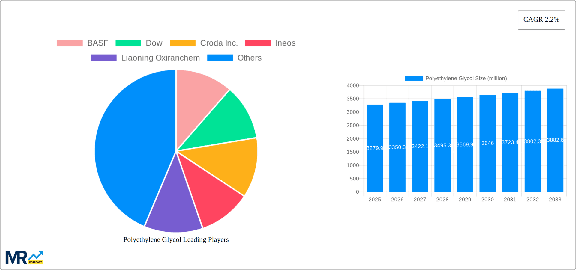 Polyethylene Glycol Research Report - Market Overview and Key Insights