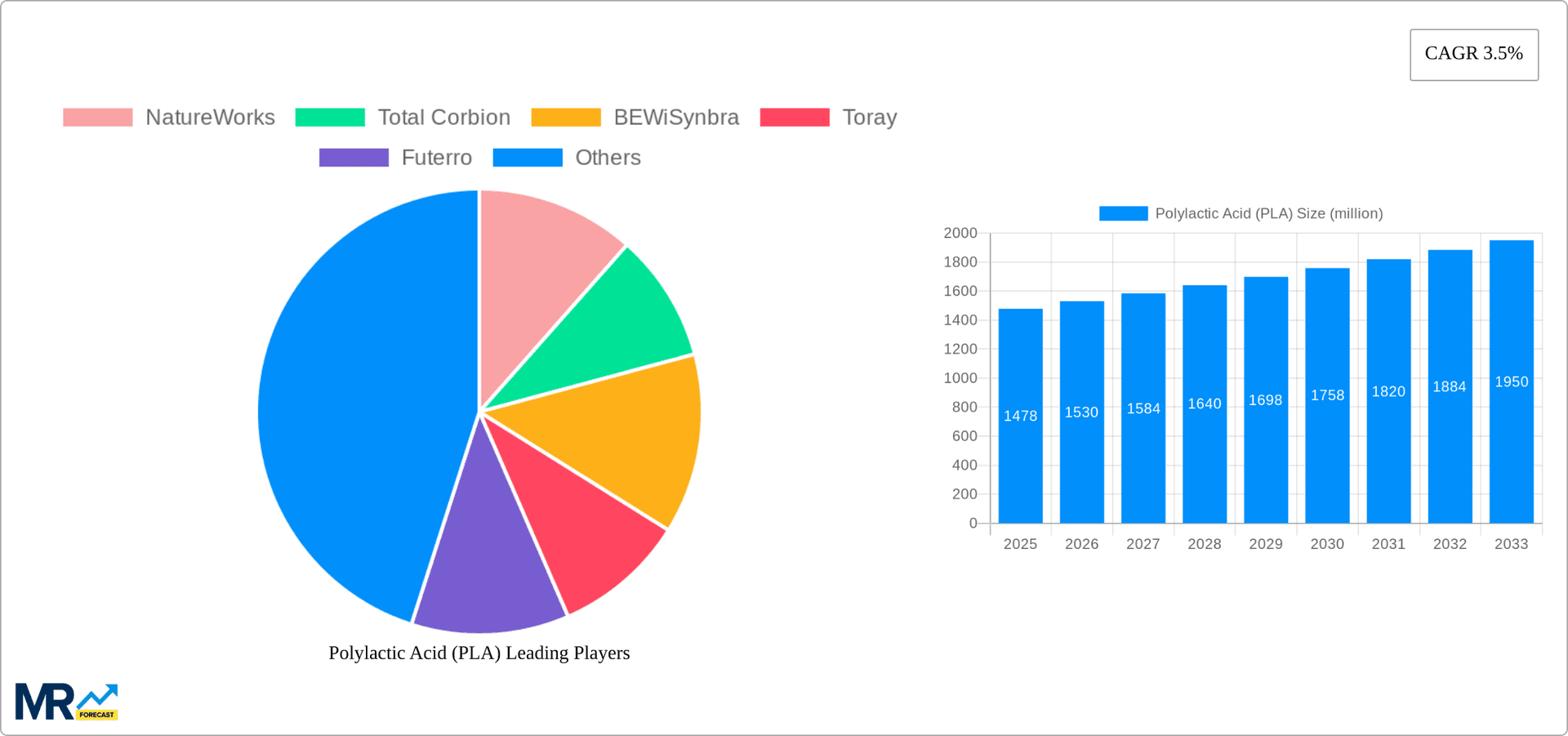 Polylactic Acid (PLA) Research Report - Market Overview and Key Insights