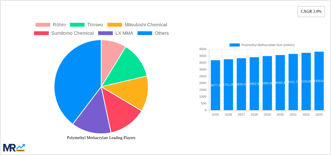 Polymethyl Methacrylate Research Report - Market Overview and Key Insights