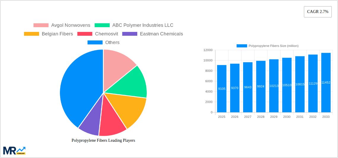 Polypropylene Fibers Research Report - Market Overview and Key Insights
