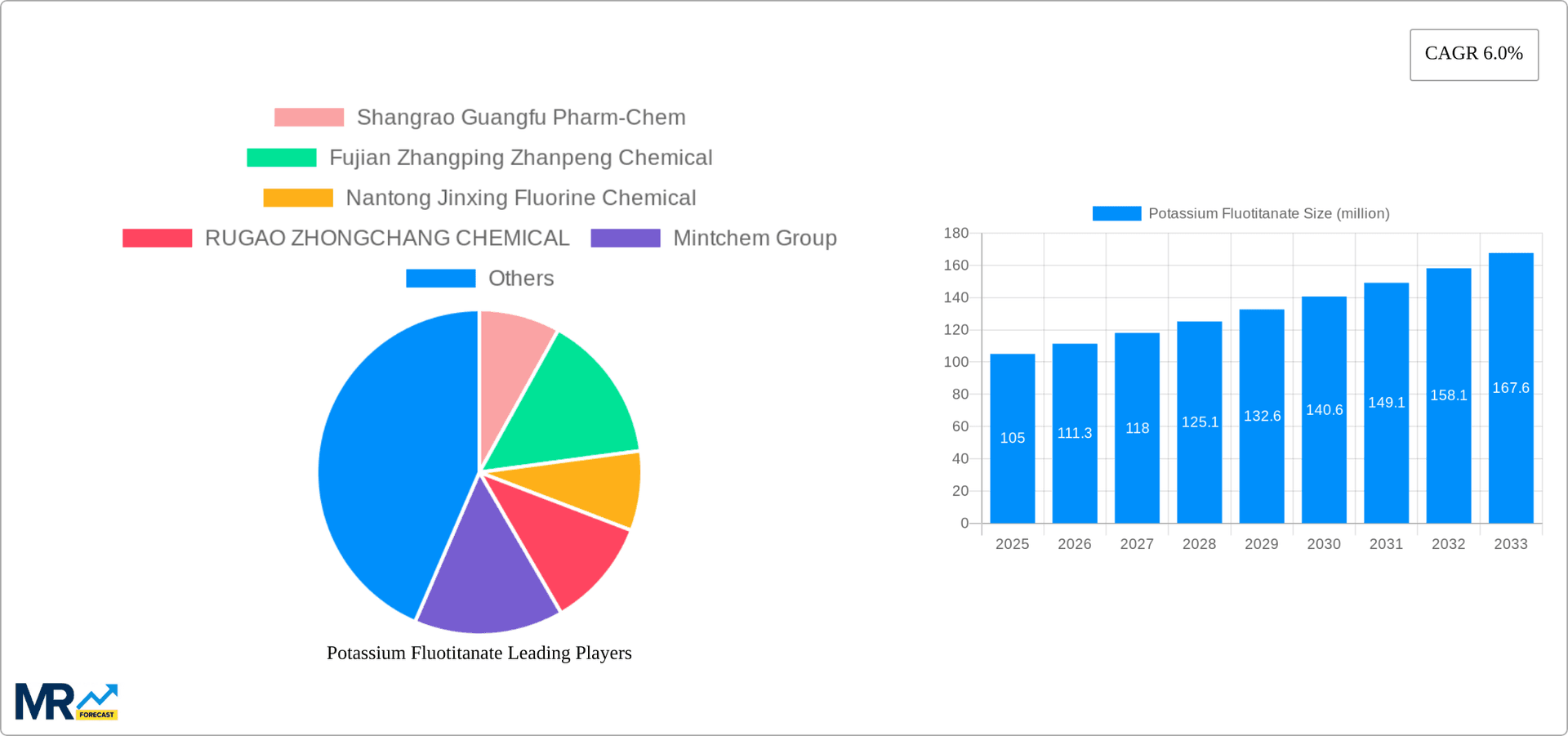 Potassium Fluotitanate Research Report - Market Overview and Key Insights