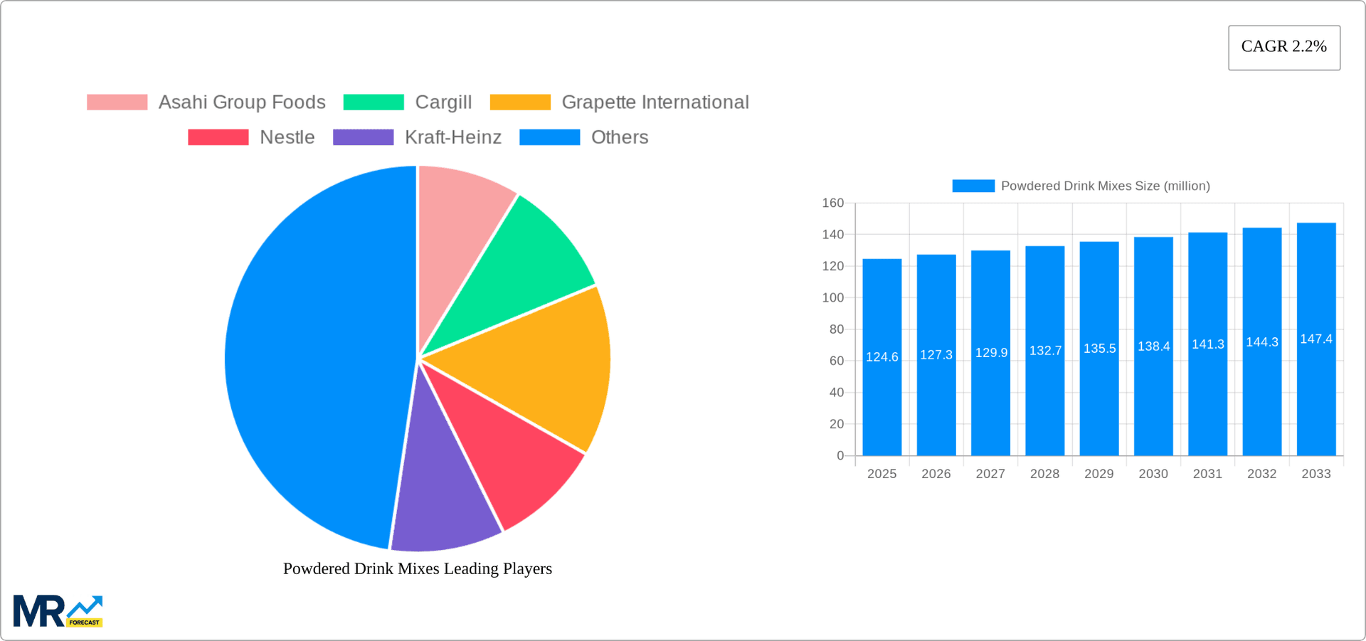 Powdered Drink Mixes Research Report - Market Overview and Key Insights