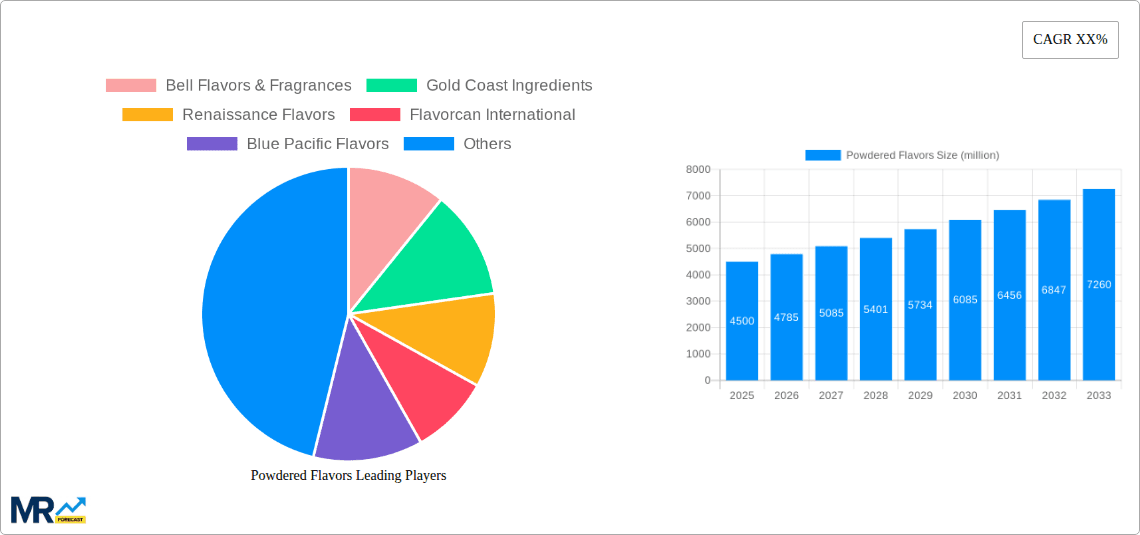 Powdered Flavors Research Report - Market Overview and Key Insights