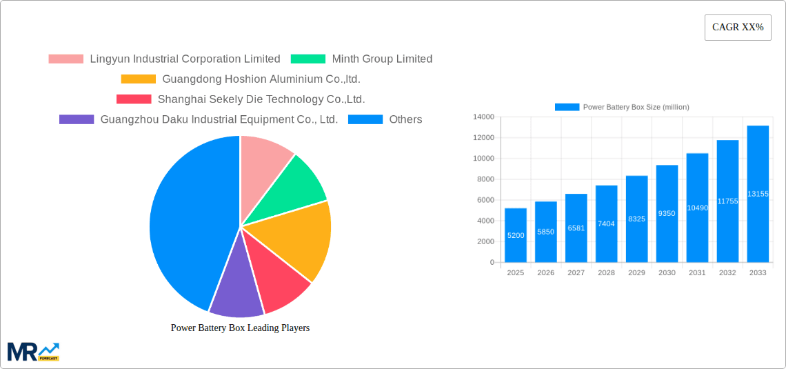 Power Battery Box Research Report - Market Overview and Key Insights