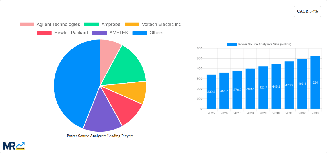 Power Source Analyzers Research Report - Market Overview and Key Insights