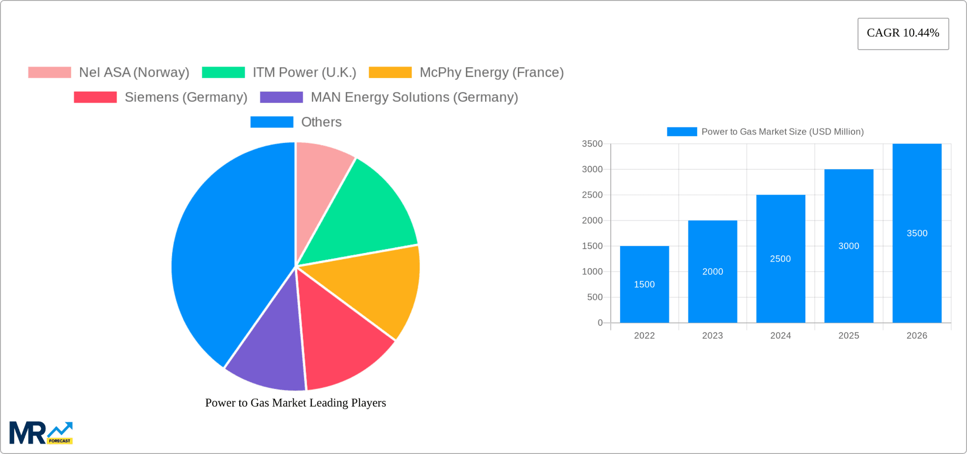 Power to Gas Market Research Report - Market Overview and Key Insights