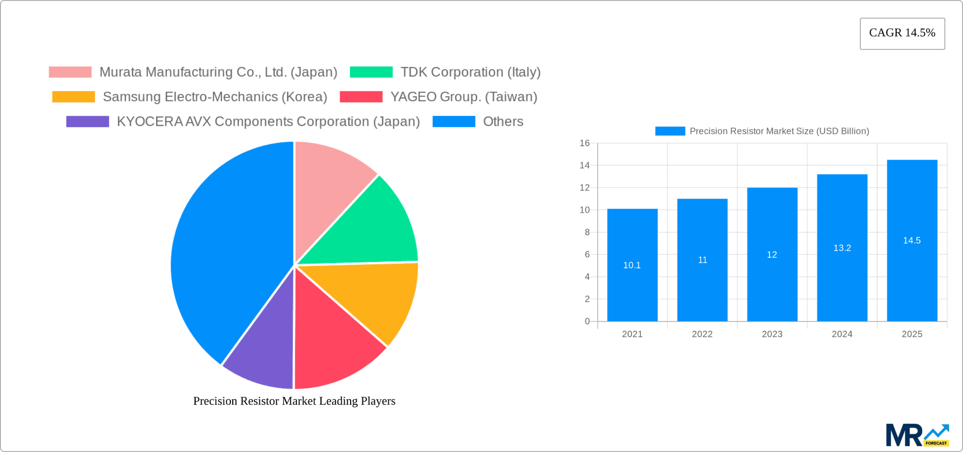 Precision Resistor Market Research Report - Market Overview and Key Insights
