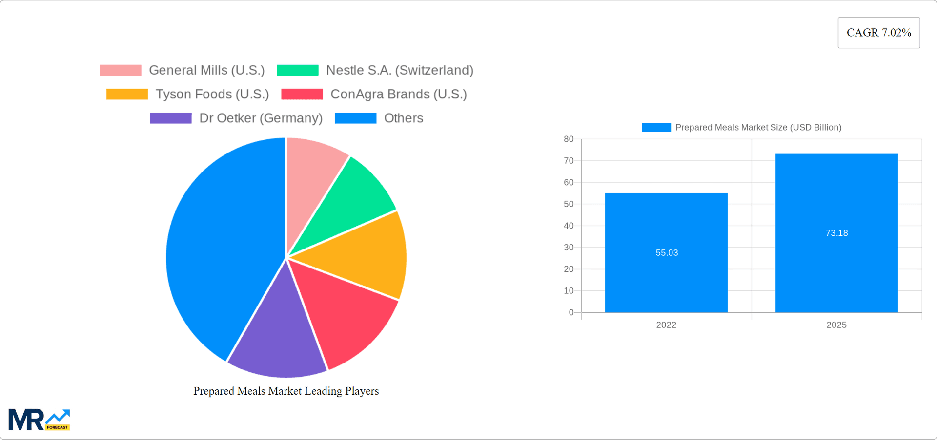 Prepared Meals Market Research Report - Market Overview and Key Insights