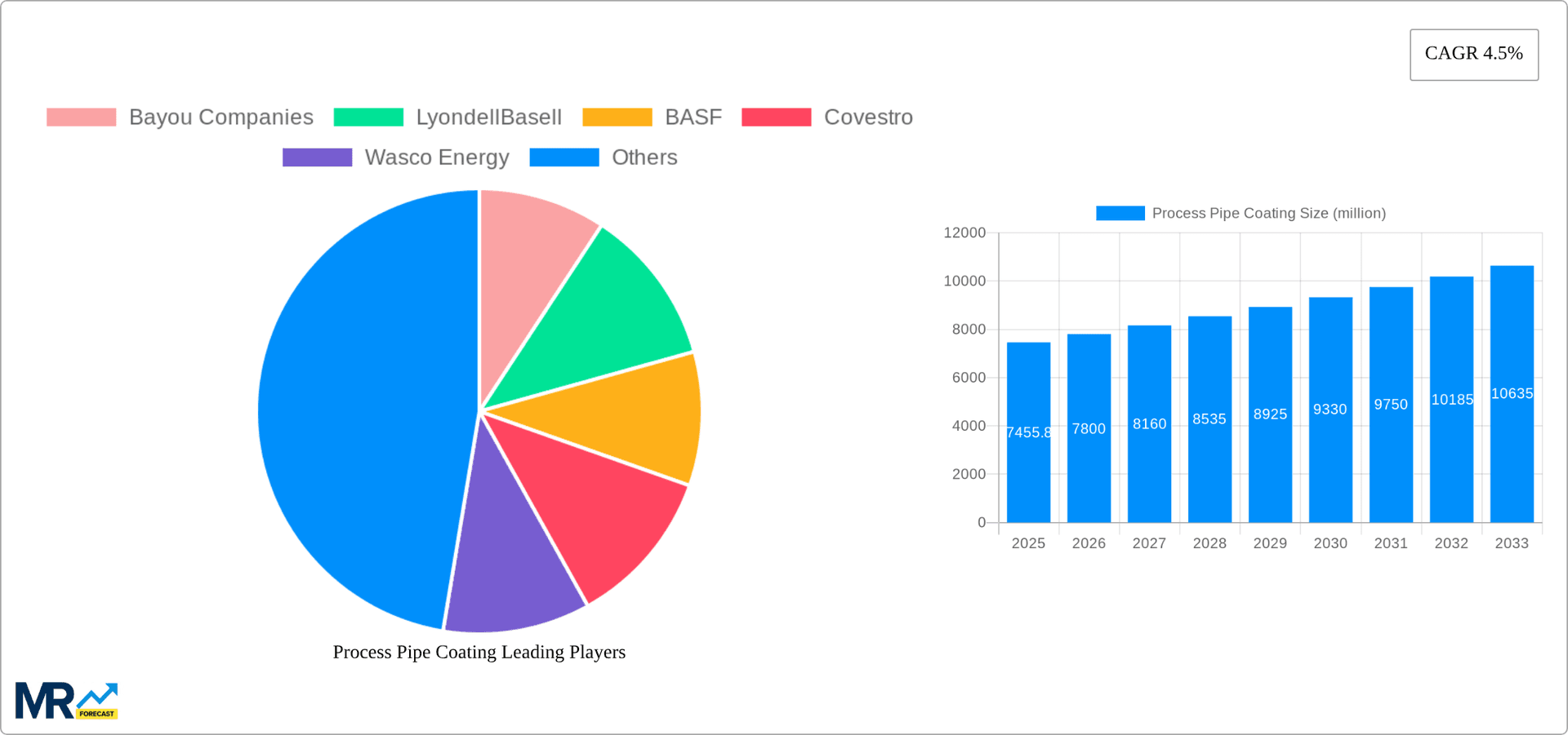 Process Pipe Coating Research Report - Market Overview and Key Insights