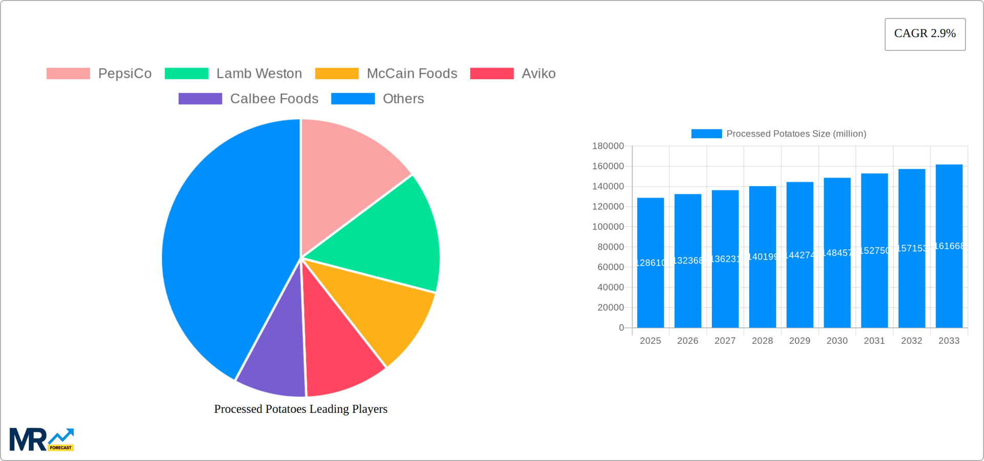 Processed Potatoes Research Report - Market Overview and Key Insights