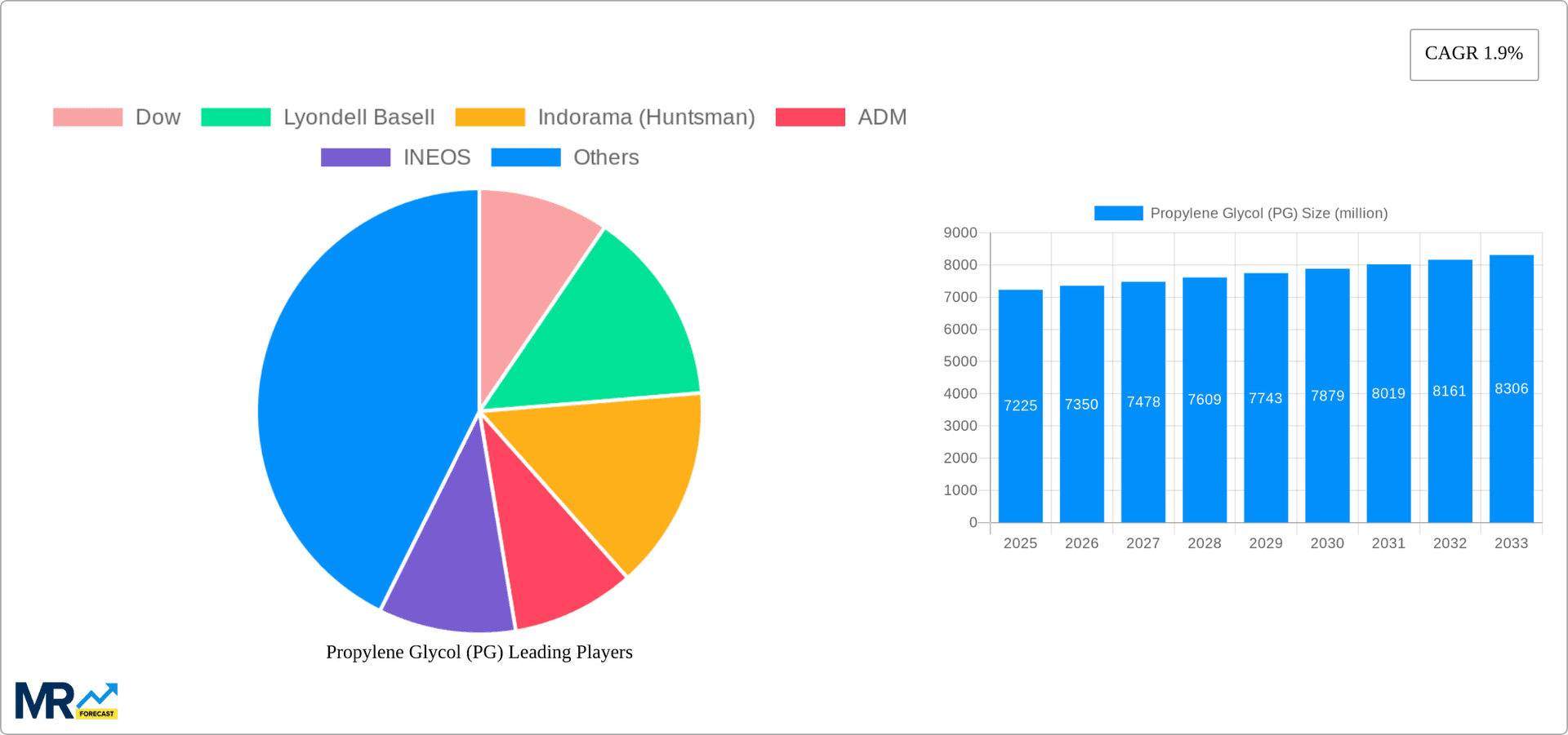 Propylene Glycol (PG) Research Report - Market Overview and Key Insights