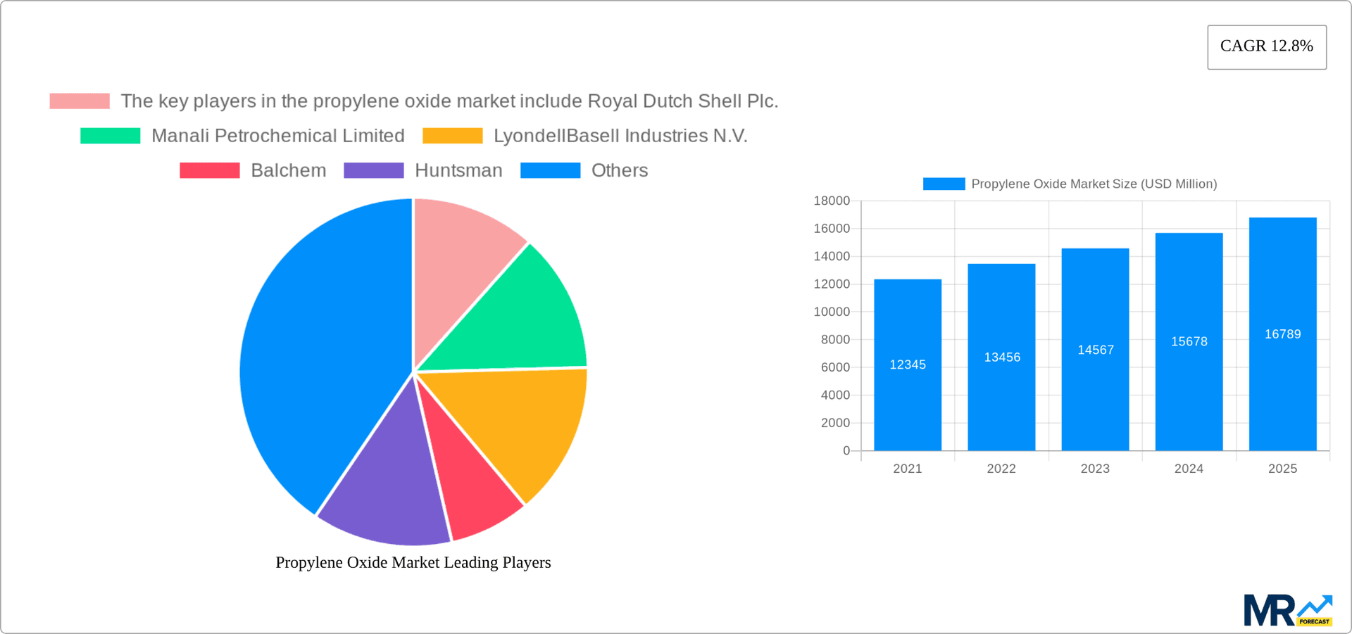 Propylene Oxide Market Research Report - Market Overview and Key Insights