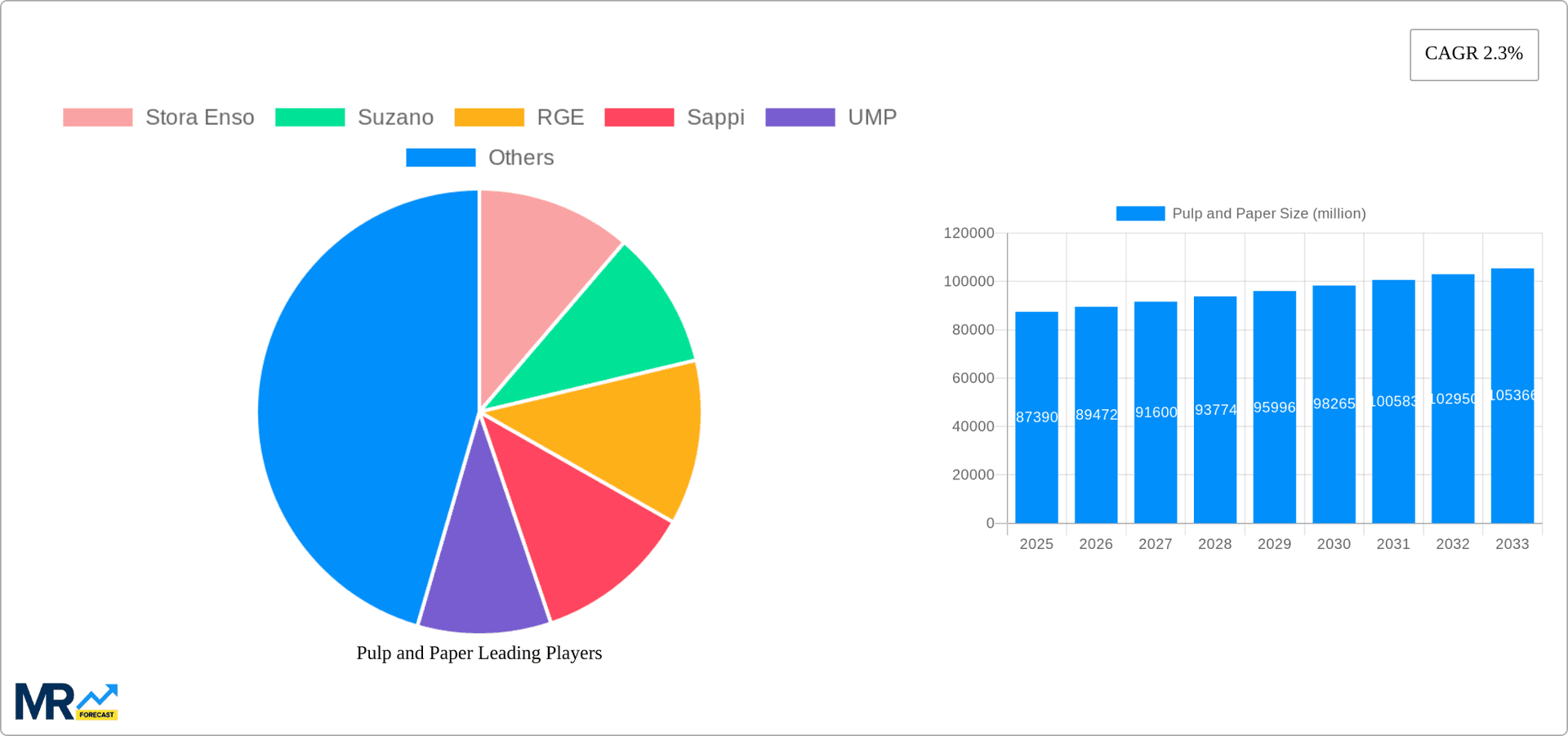 Pulp and Paper Research Report - Market Overview and Key Insights