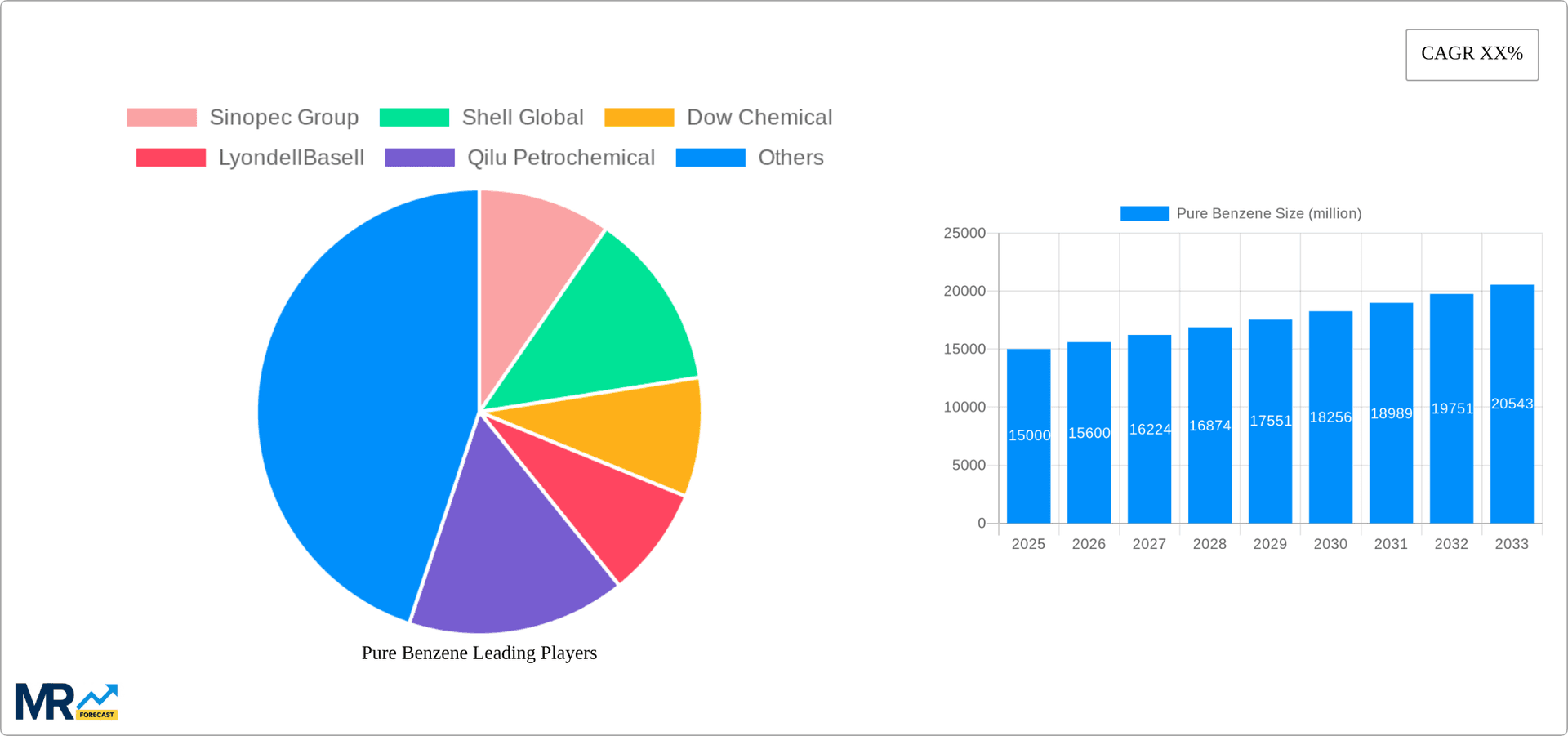 Pure Benzene Research Report - Market Overview and Key Insights