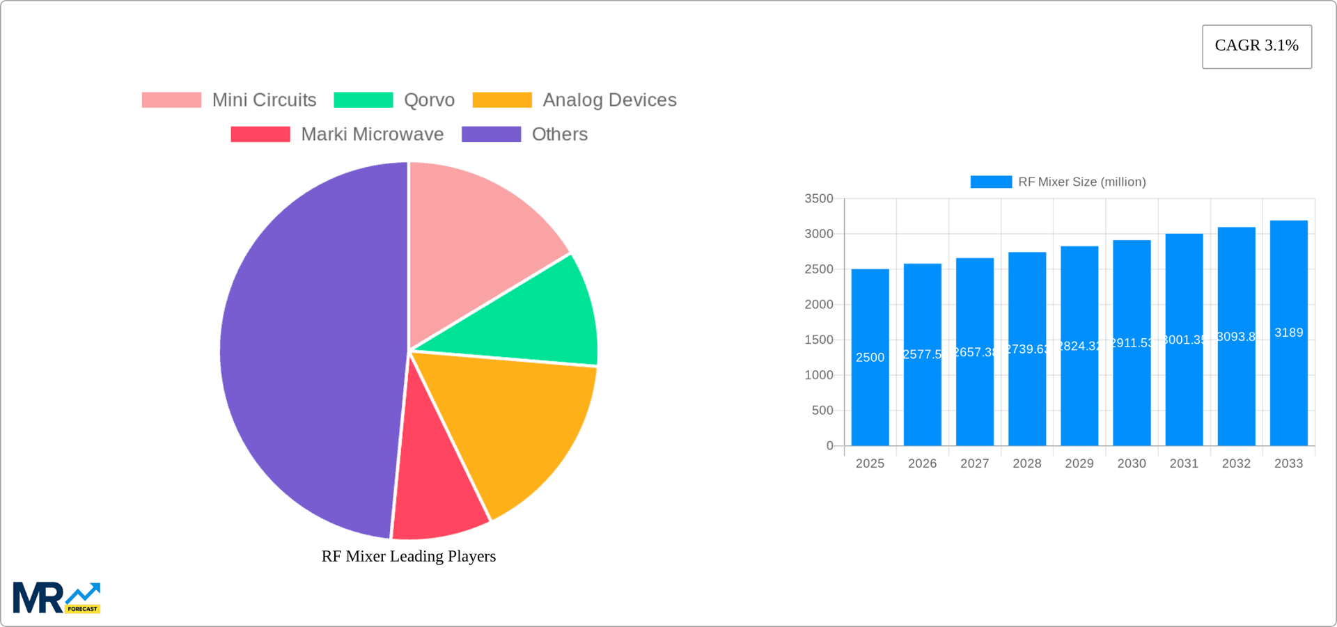 RF Mixer Research Report - Market Overview and Key Insights