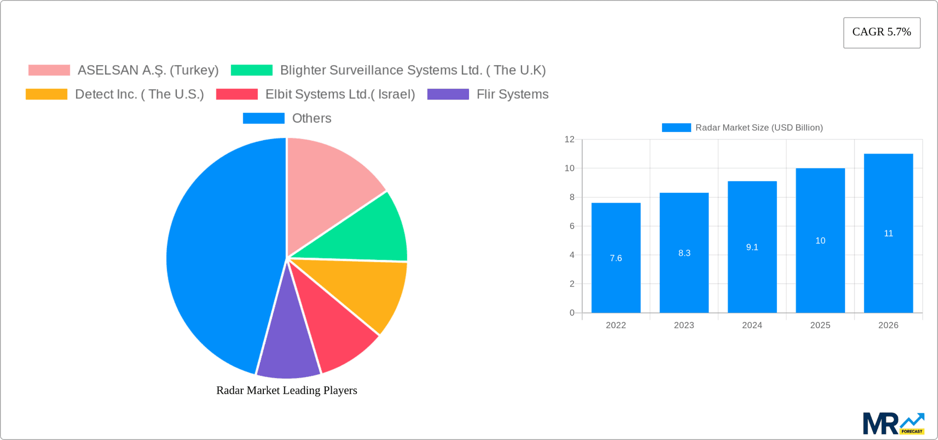 Radar Market Research Report - Market Overview and Key Insights