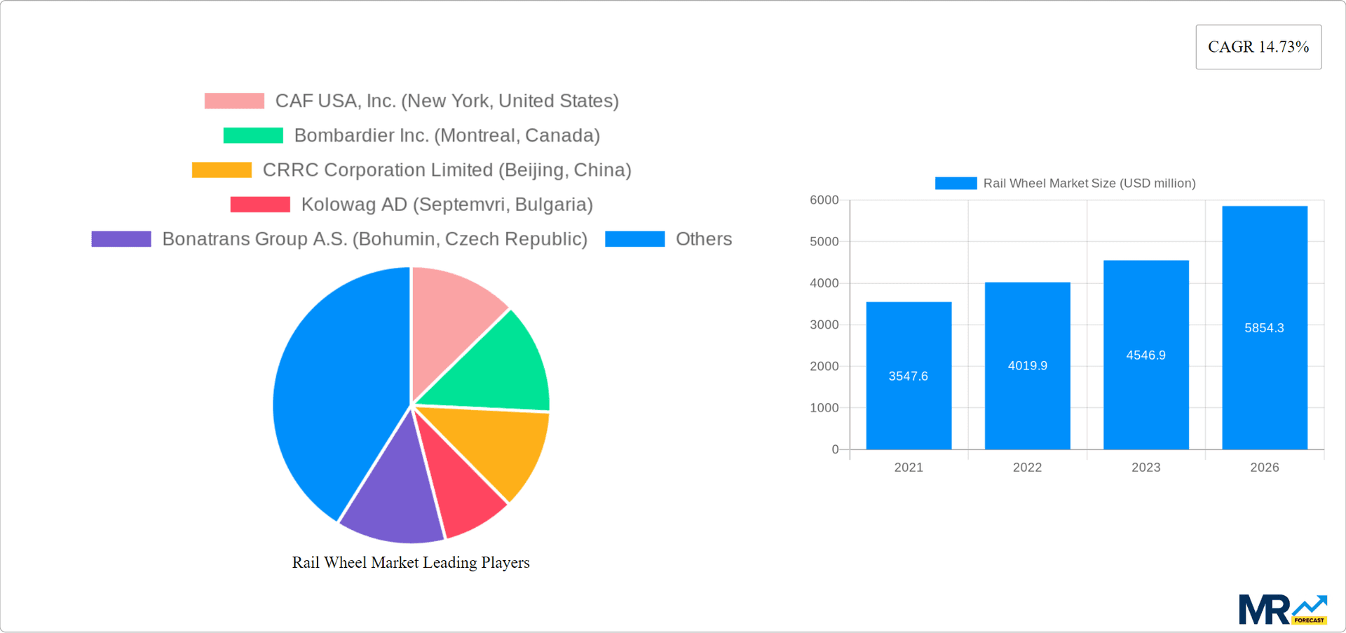 Rail Wheel Market Research Report - Market Overview and Key Insights