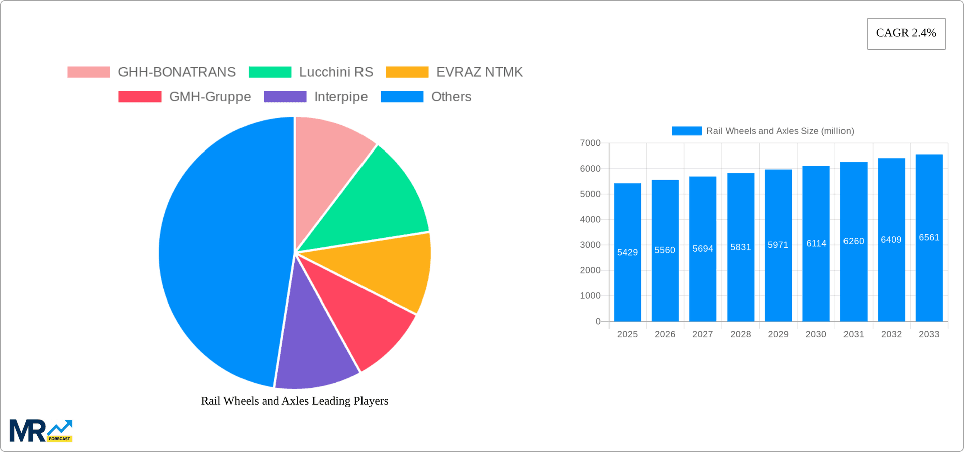 Rail Wheels and Axles Research Report - Market Overview and Key Insights