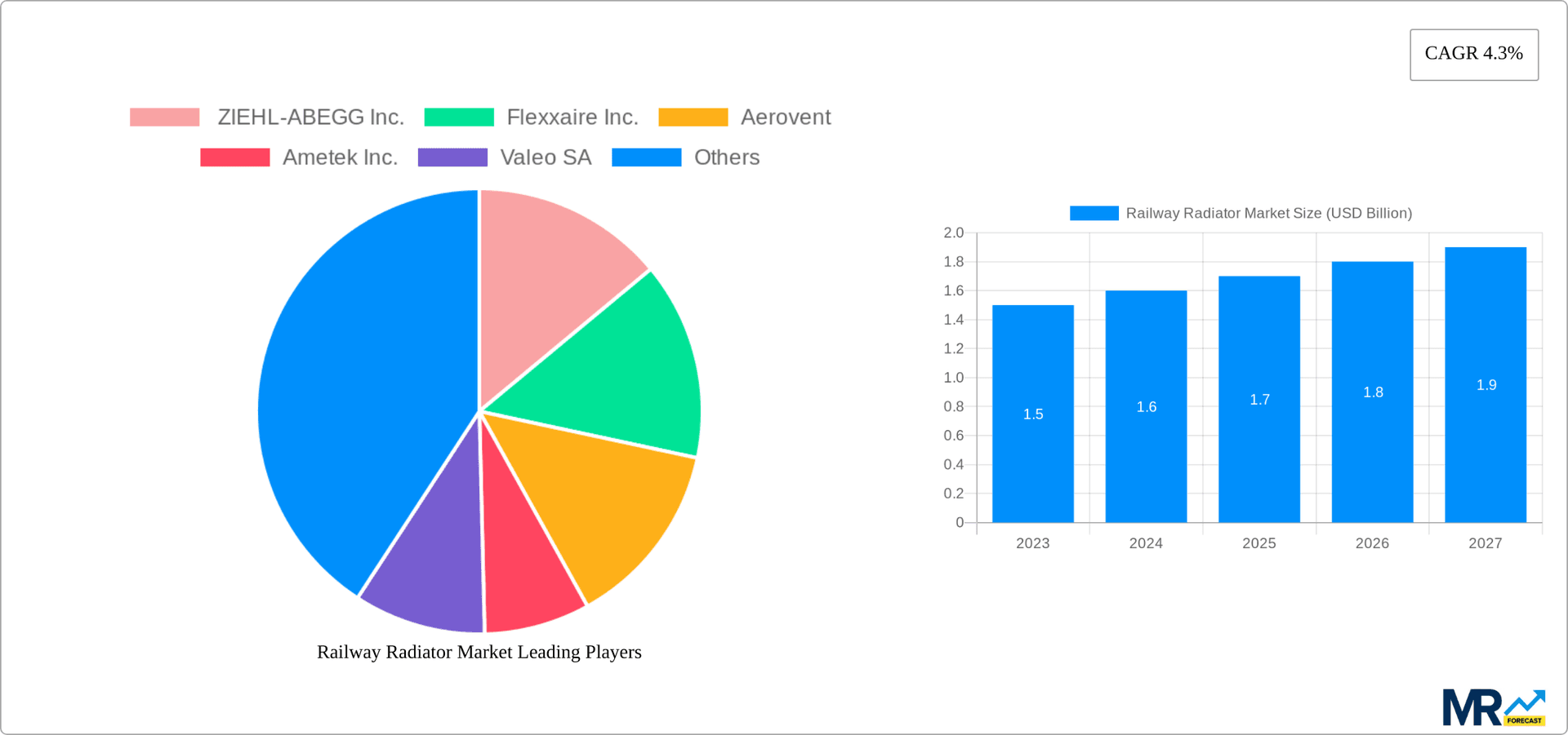 Railway Radiator Market Research Report - Market Overview and Key Insights