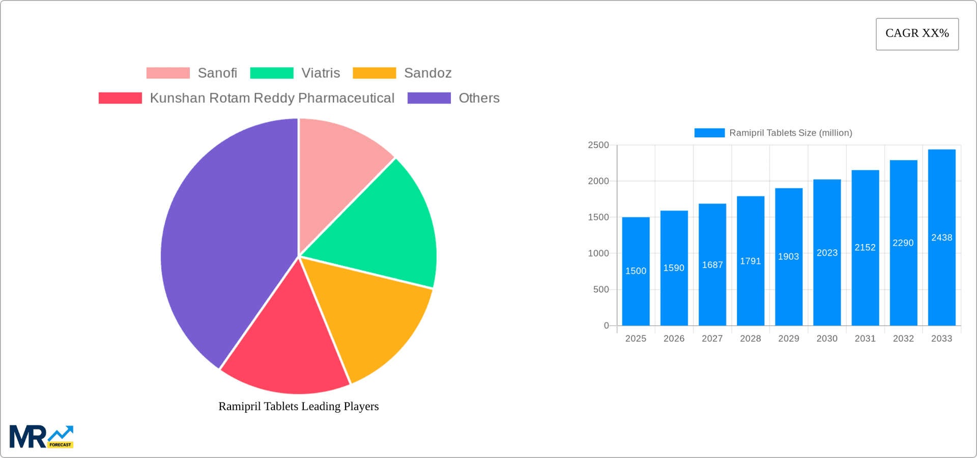 Ramipril Tablets Research Report - Market Overview and Key Insights