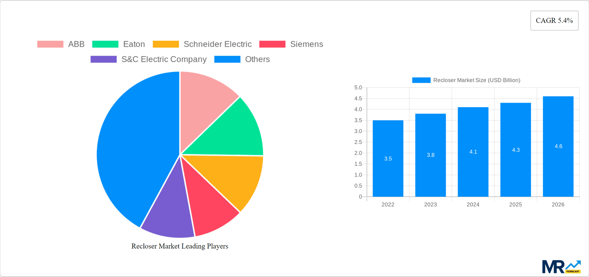 Recloser Market Research Report - Market Overview and Key Insights