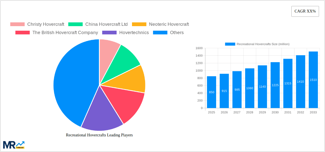 Recreational Hovercrafts Research Report - Market Overview and Key Insights