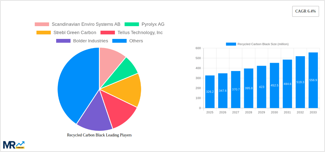 Recycled Carbon Black Research Report - Market Overview and Key Insights