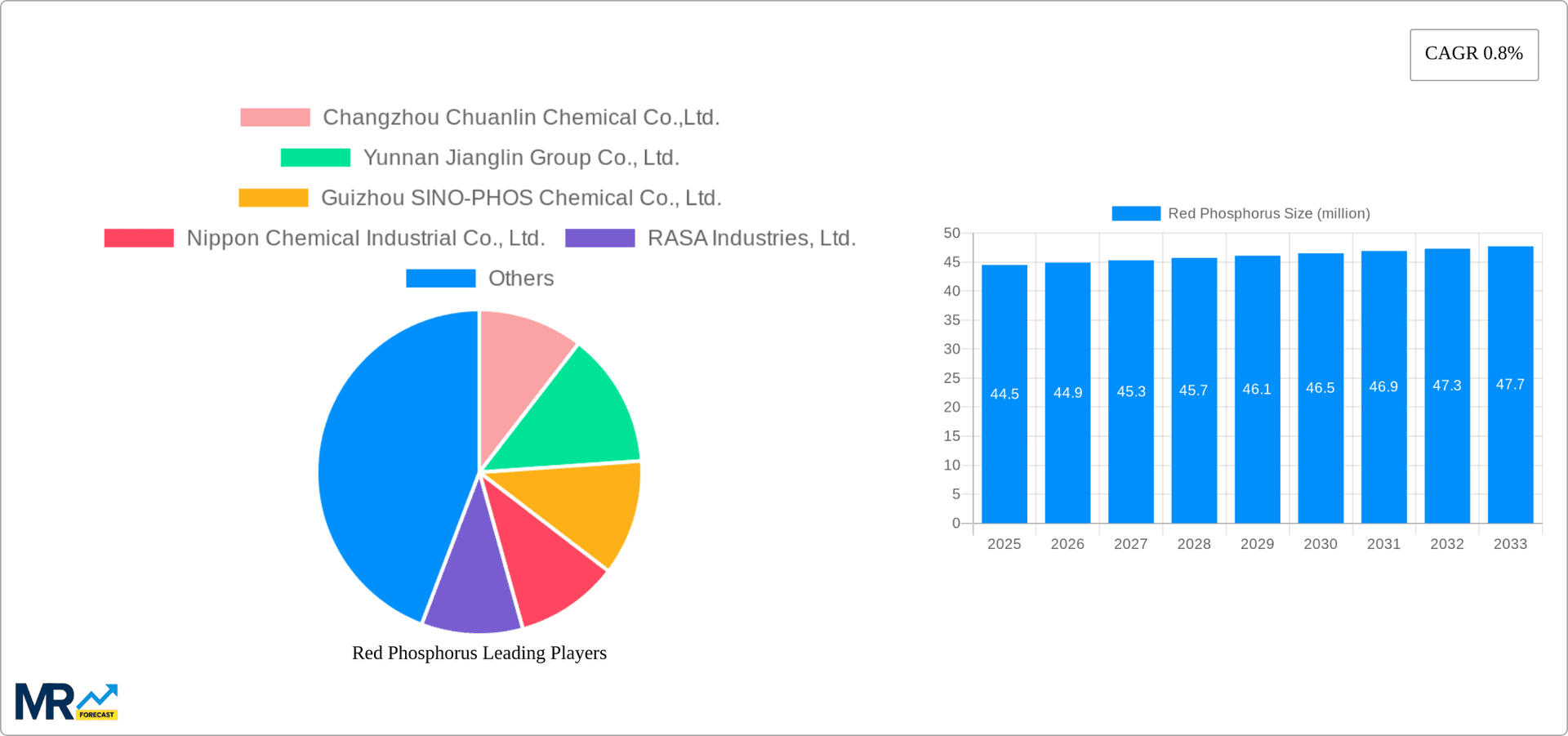 Red Phosphorus Research Report - Market Overview and Key Insights