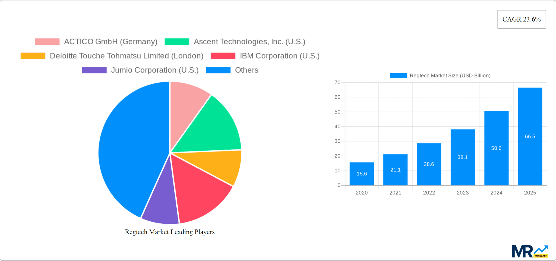 Regtech Market Research Report - Market Overview and Key Insights