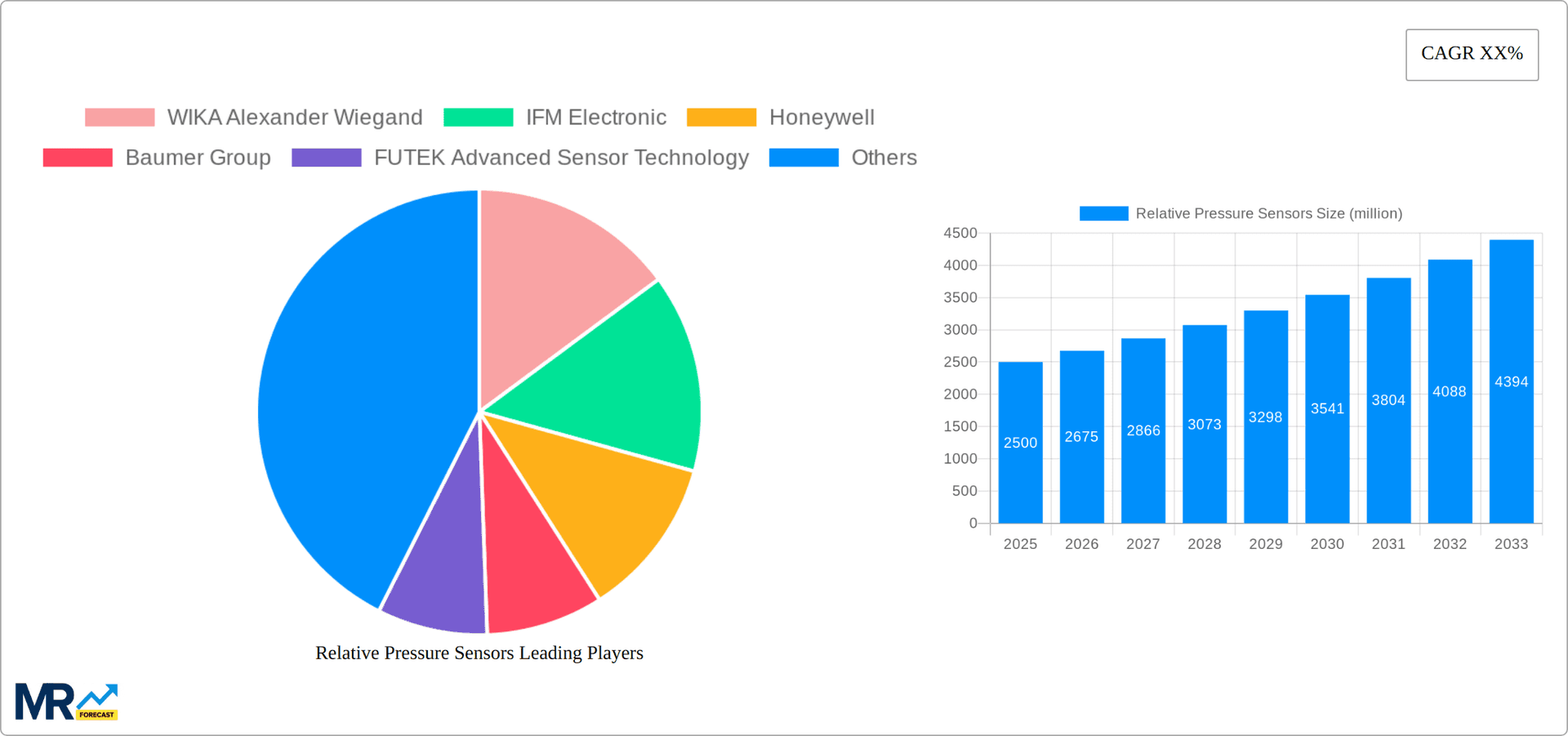 Relative Pressure Sensors Research Report - Market Overview and Key Insights
