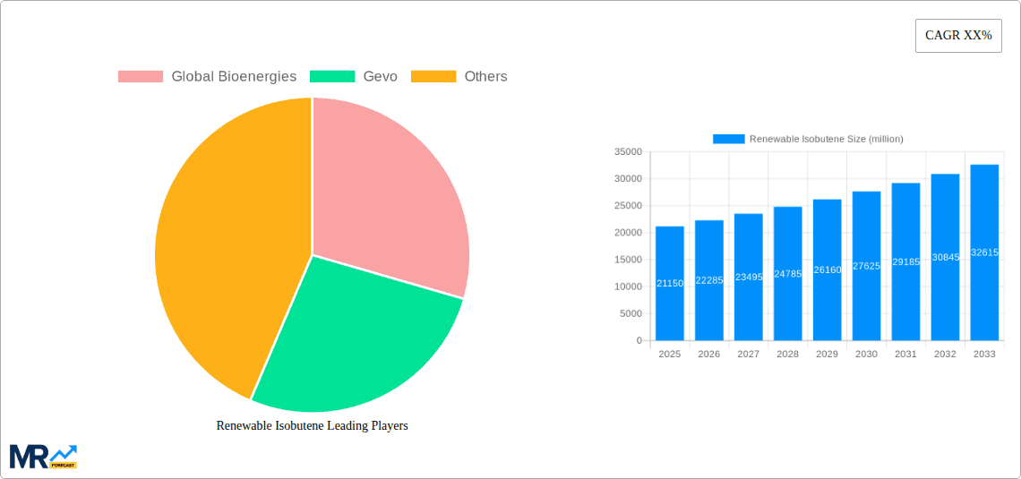 Renewable Isobutene Research Report - Market Overview and Key Insights