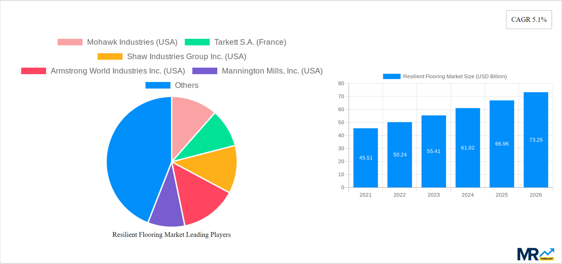 Resilient Flooring Market Research Report - Market Overview and Key Insights