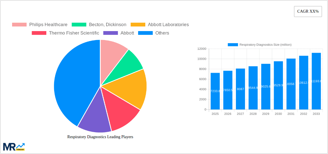 Respiratory Diagnostics Research Report - Market Overview and Key Insights