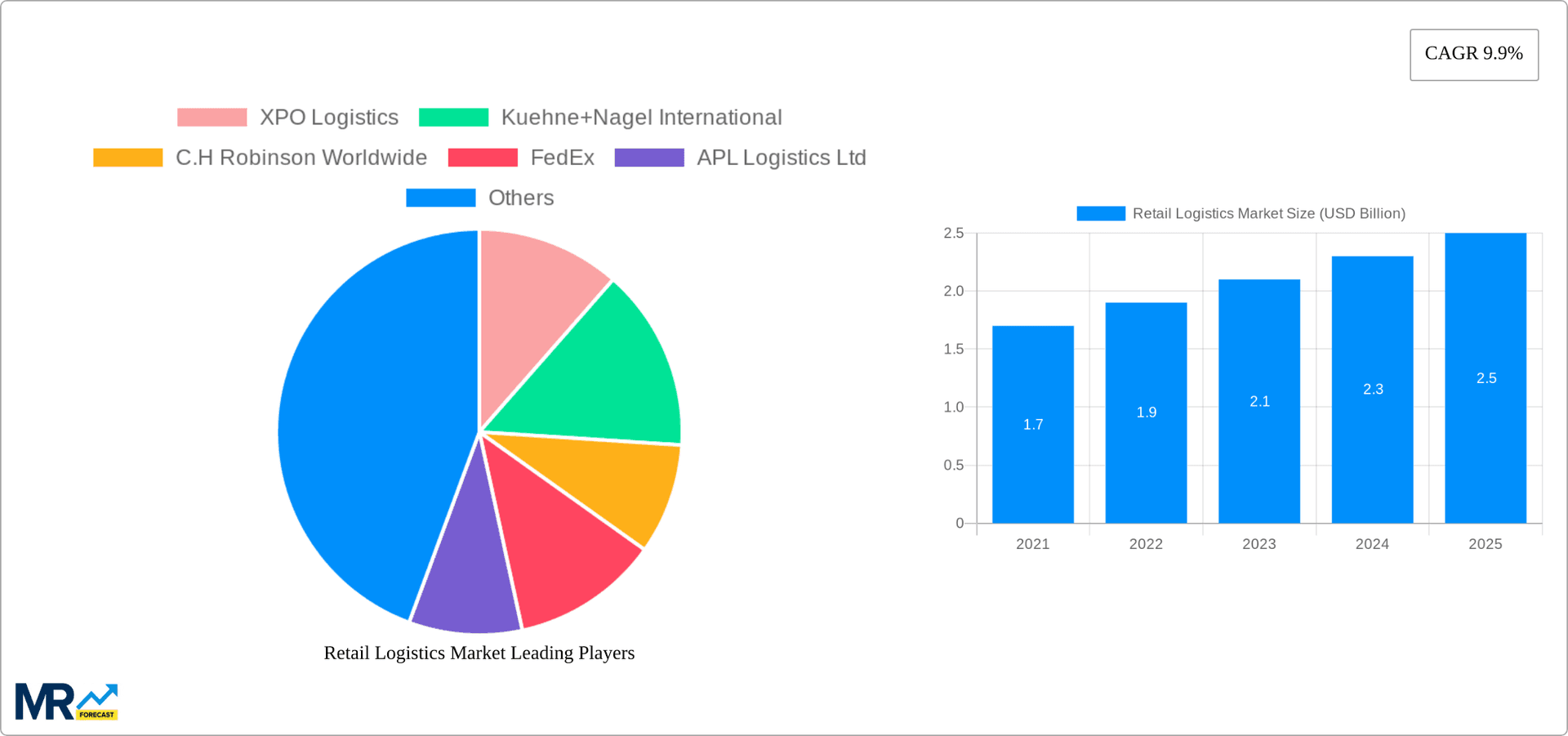 Retail Logistics Market Research Report - Market Overview and Key Insights