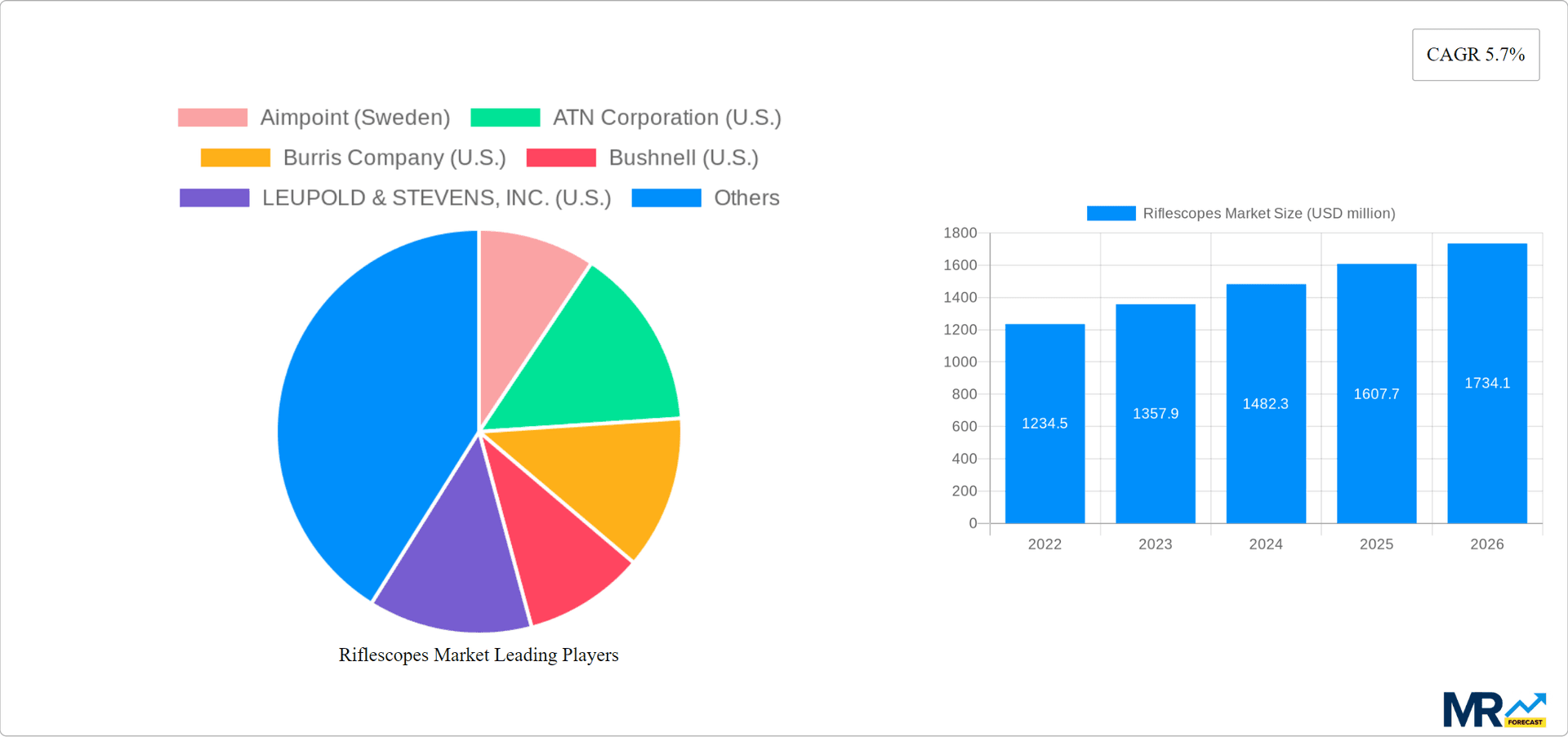 Riflescopes Market Research Report - Market Overview and Key Insights
