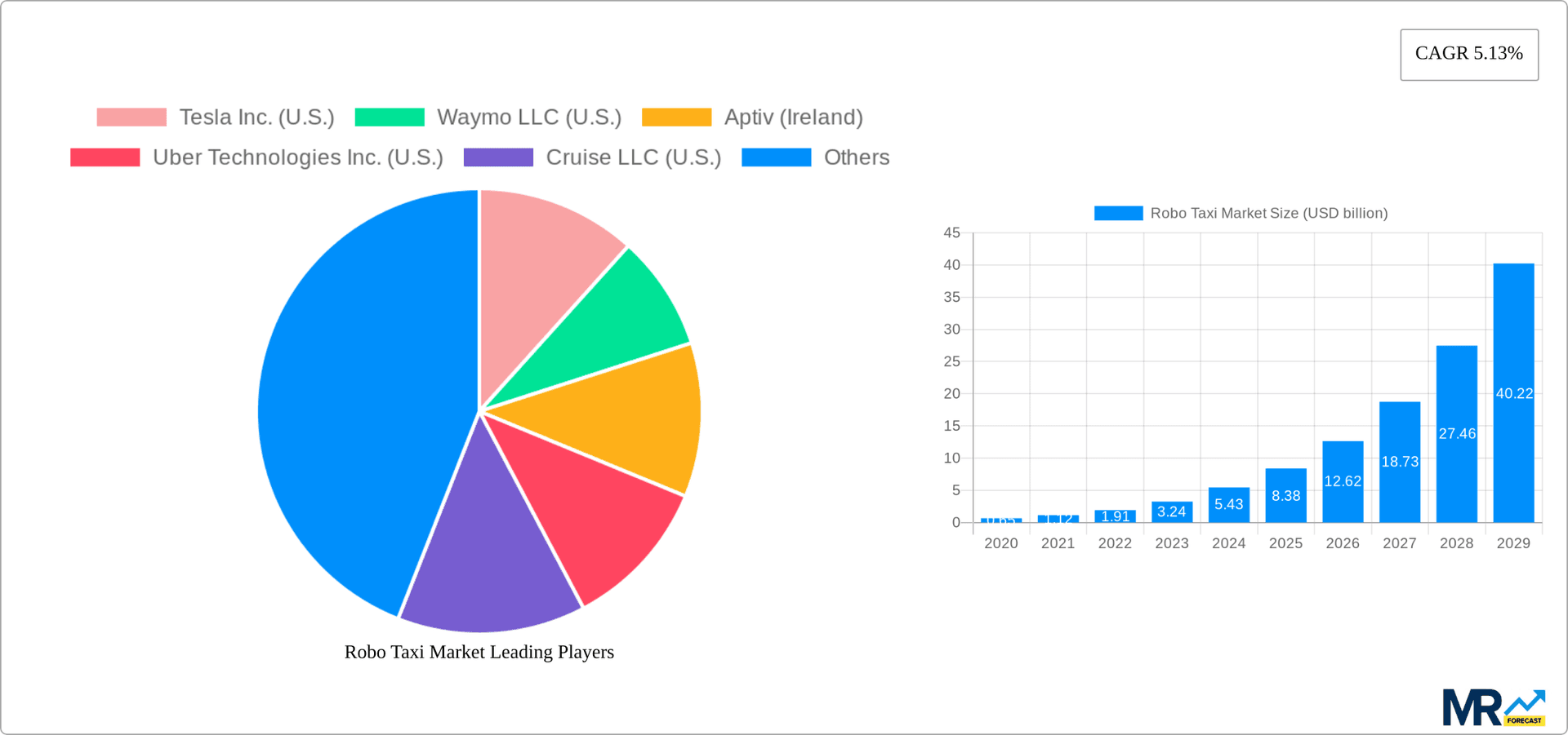 Robo Taxi Market Research Report - Market Overview and Key Insights