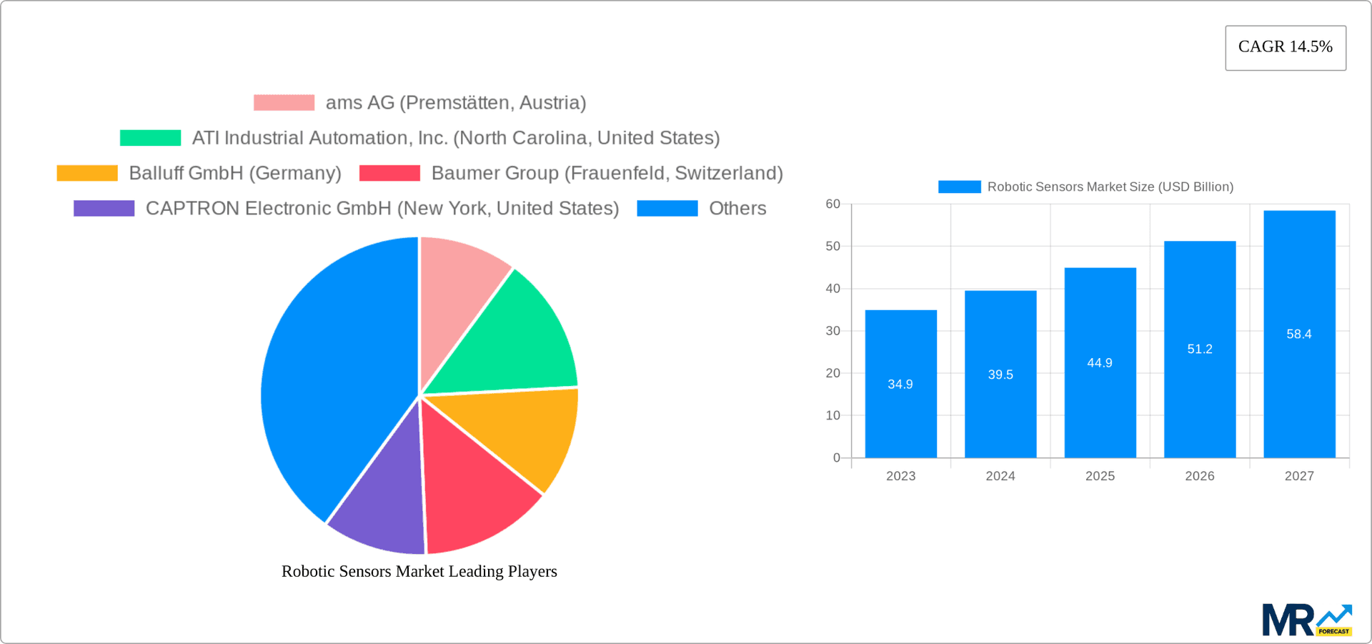 Robotic Sensors Market Research Report - Market Overview and Key Insights