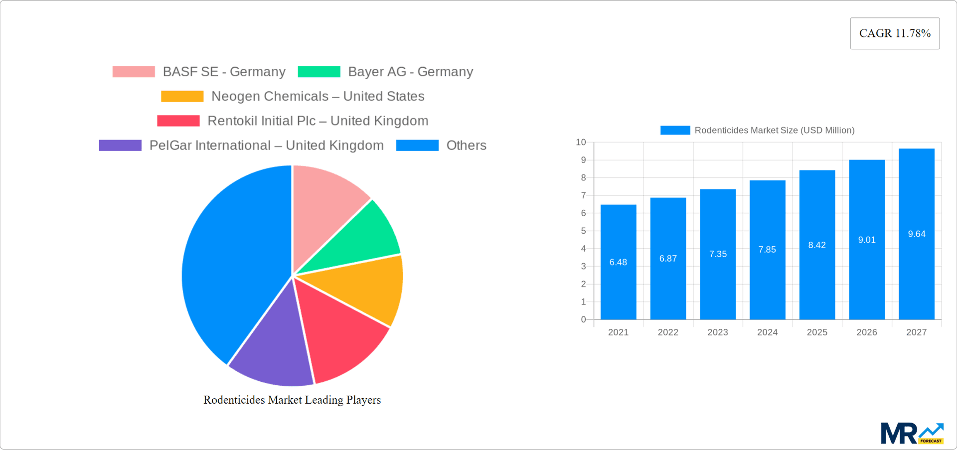 Rodenticides Market Research Report - Market Overview and Key Insights