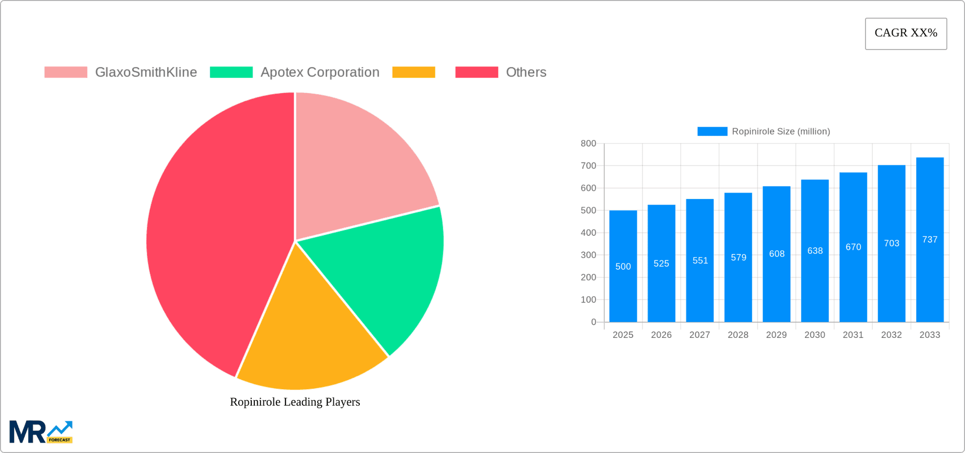 Ropinirole Research Report - Market Overview and Key Insights