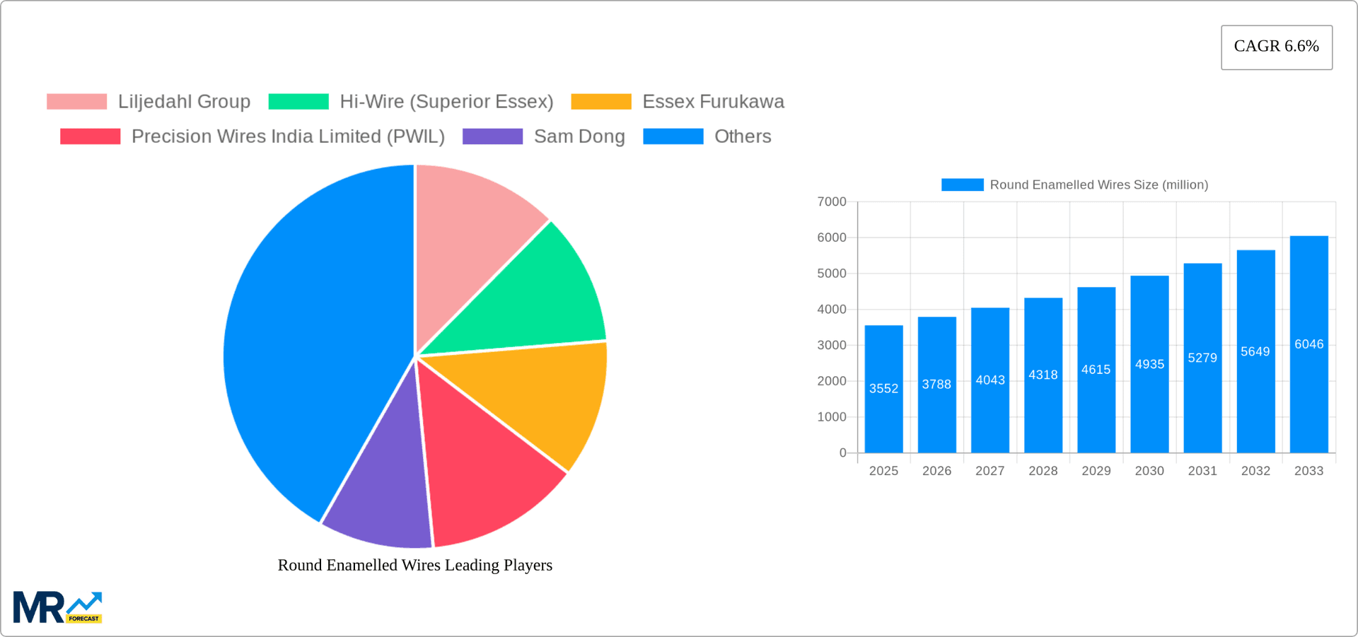 Round Enamelled Wires Research Report - Market Overview and Key Insights