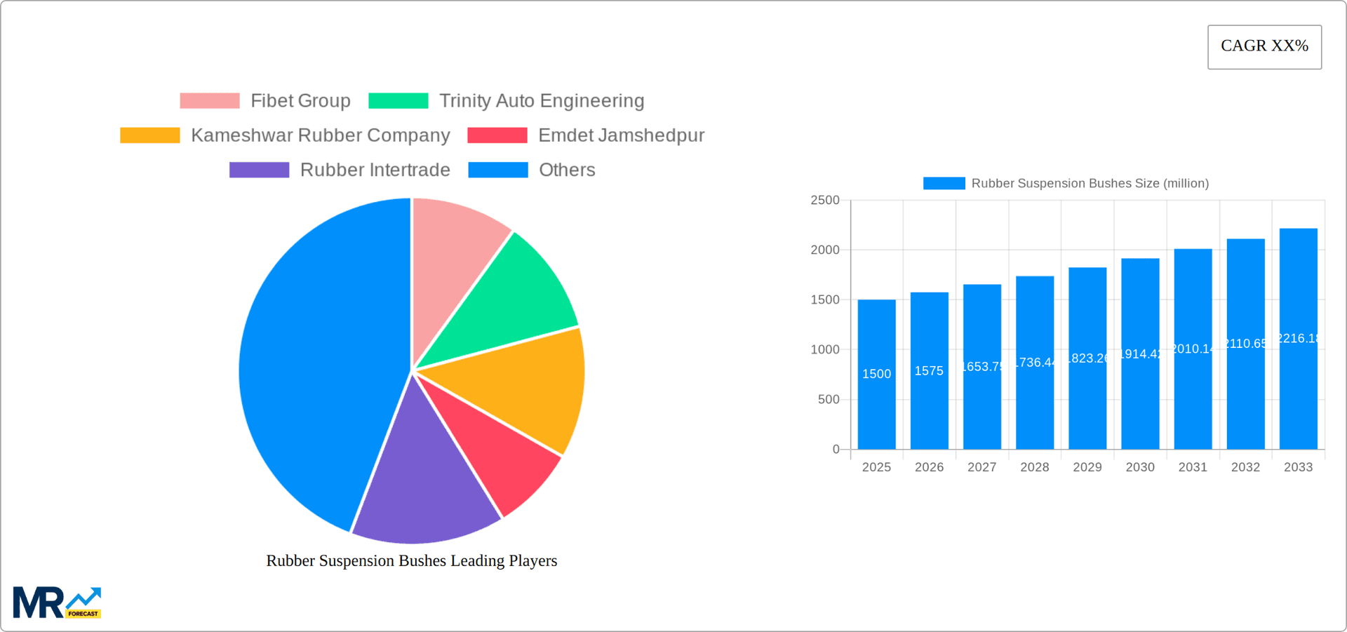 Rubber Suspension Bushes Research Report - Market Overview and Key Insights