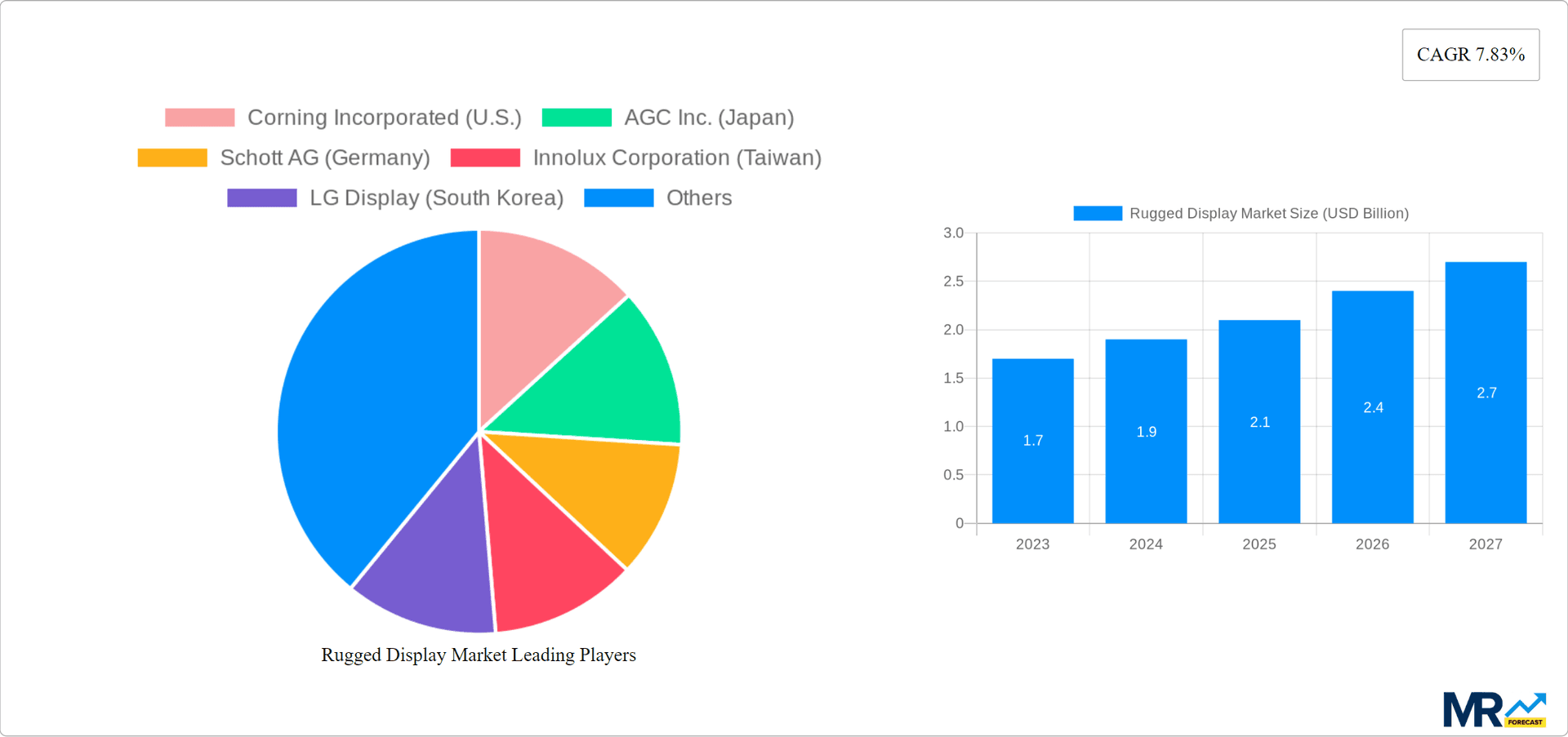 Rugged Display Market Research Report - Market Overview and Key Insights
