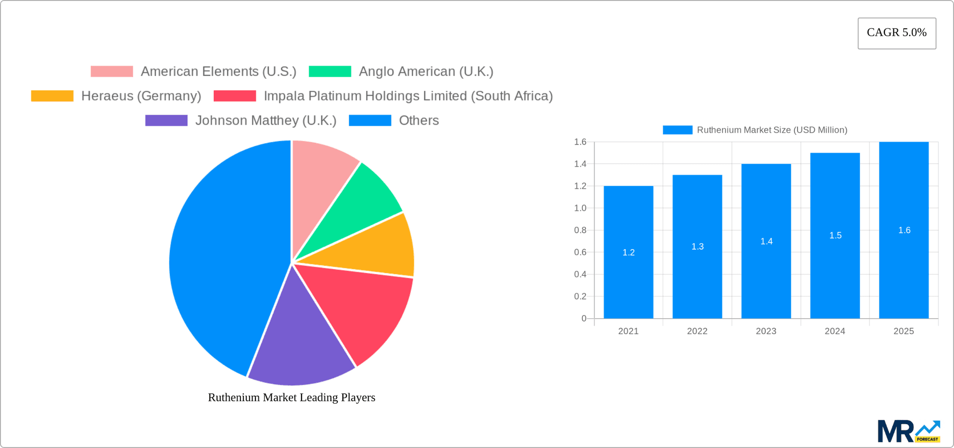 Ruthenium Market Research Report - Market Overview and Key Insights