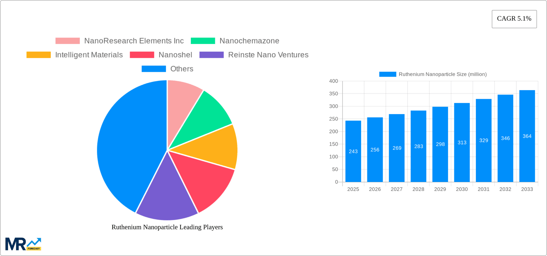 Ruthenium Nanoparticle Research Report - Market Overview and Key Insights