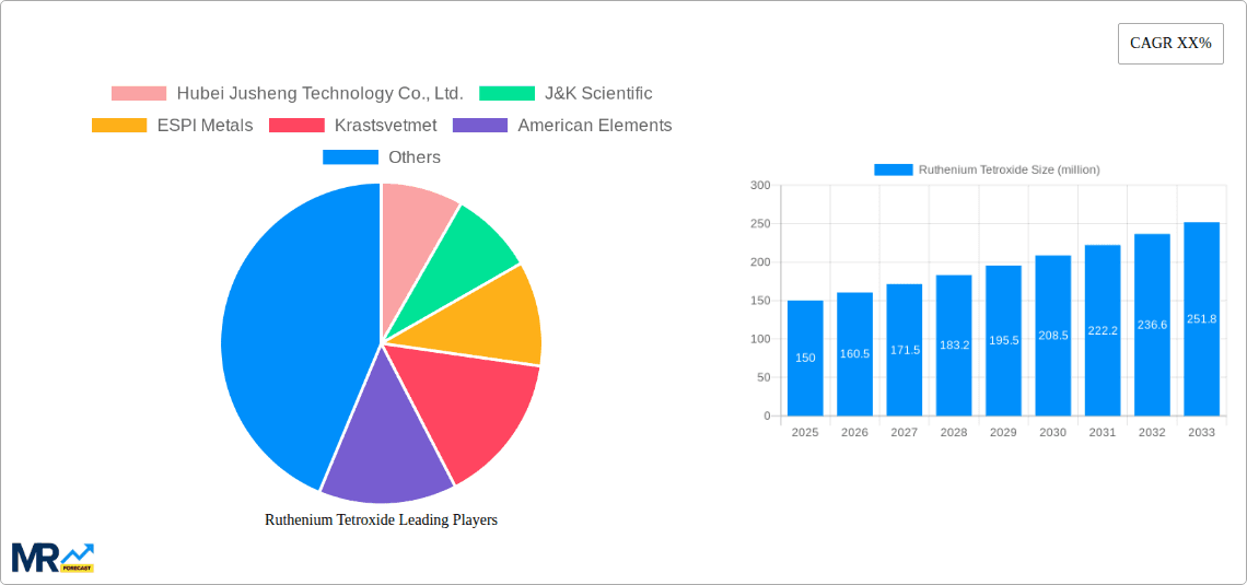 Ruthenium Tetroxide Research Report - Market Overview and Key Insights