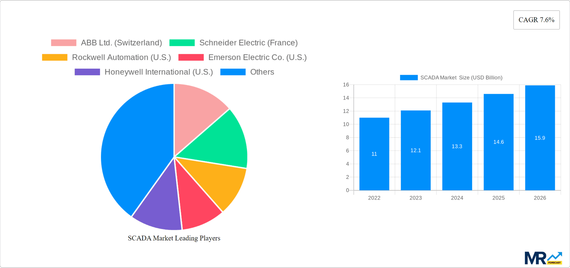 SCADA Market  Research Report - Market Overview and Key Insights