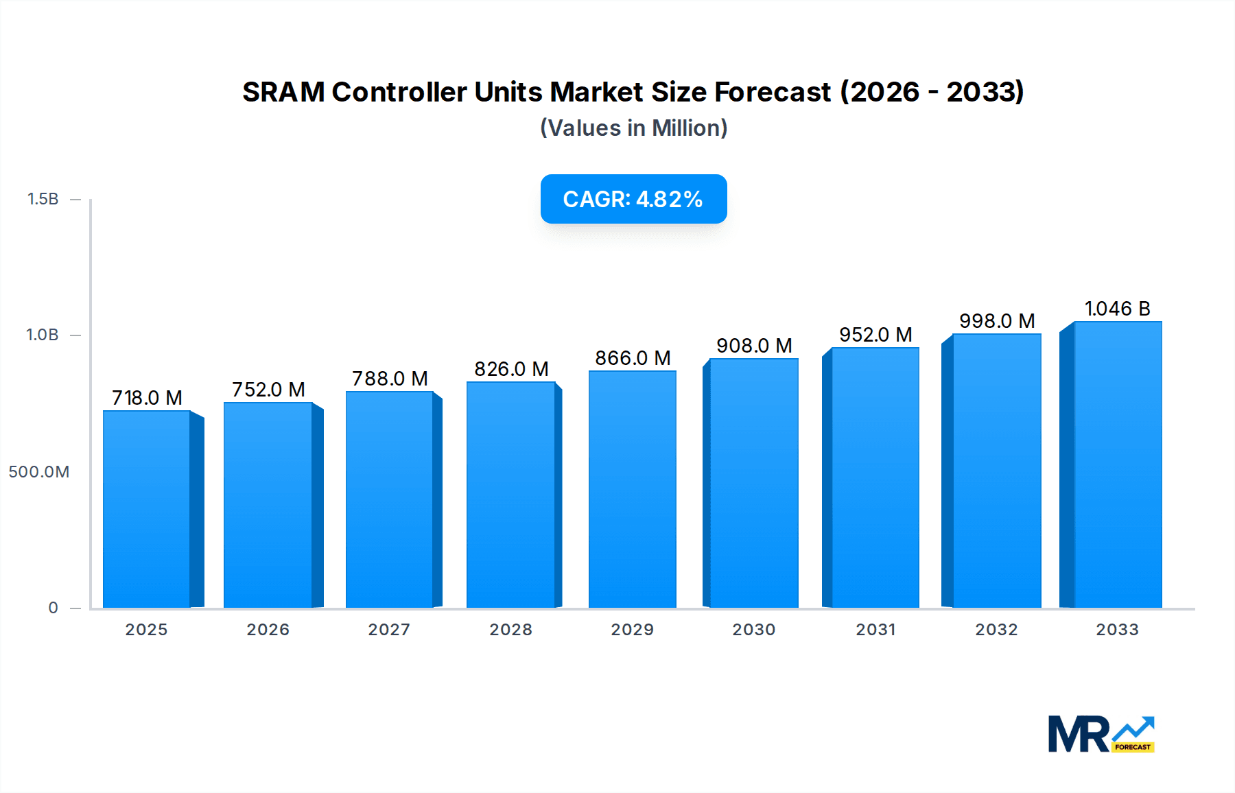 SRAM Controller Units Research Report - Market Overview and Key Insights